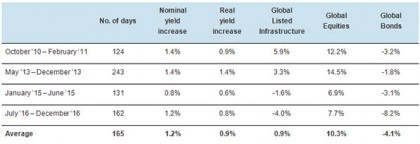 Absolute performance during periods of rising yields