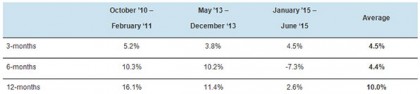  Relative performance following periods of rising yields – Global Listed Infrastructure vs. Global Equities