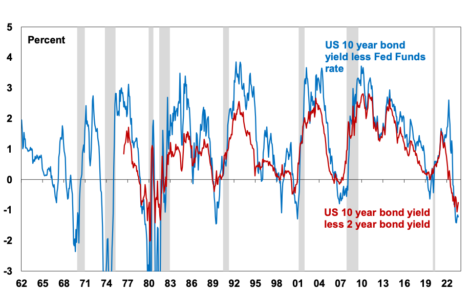 Recession fears and share market falls what it means for the RBA and